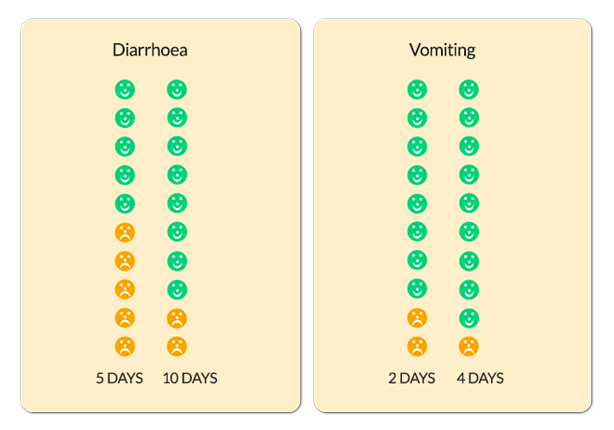 Expected time diarrhoea and vomiting lasts in children with tummy bugs.
Diarrhoea, 5 days = 50%
Diarrhoea, 10 days = 80%
Vomiting, 2 days = 80%
Vomiting, 4 days = 90%