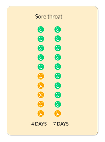 How long sore throats takes to get better in children.
4 days = 50%
7 days = 90%