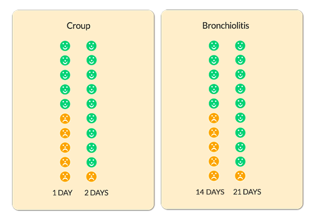 Expected time croup and bronchiolitis lasts in children.
Croup, 1 day = 50%
Croup, 2 days = 90%
Bronchiolitis, 14 days = 50%
Bronchiolitis, 21 days = 90%